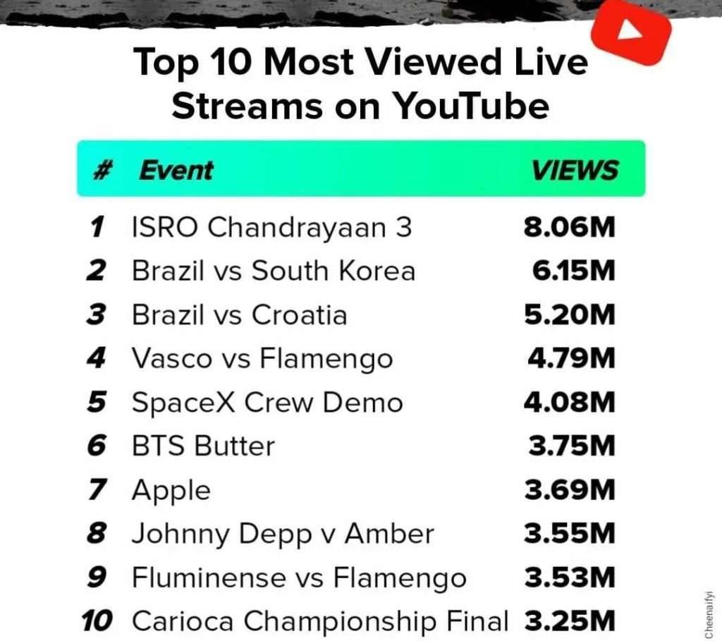 Records Set By Chandrayaan 3