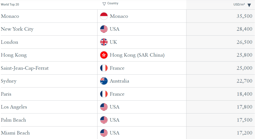 Most Expensive Cities In The World